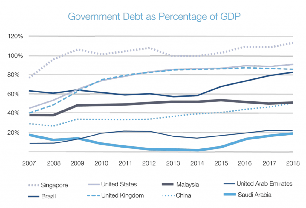 Government Debt as Percentage of GDP (Saudi Arabia, USA, China, UAE, Brazil, Singapore, UK, Malaysia)