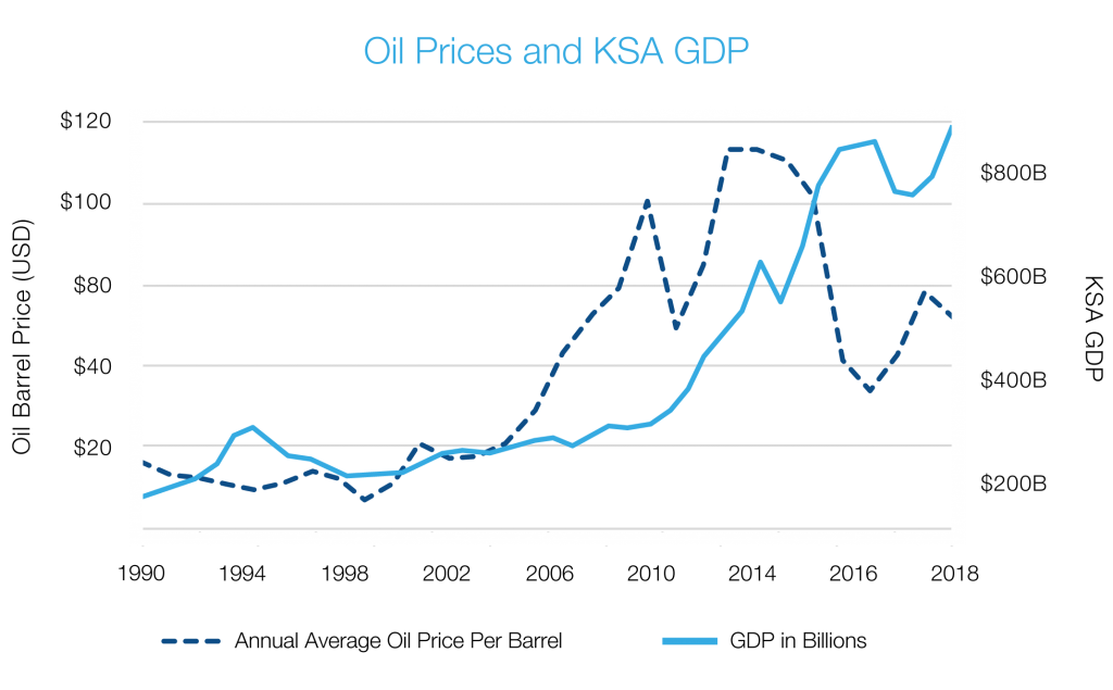 Oil Prices and KSA GDP