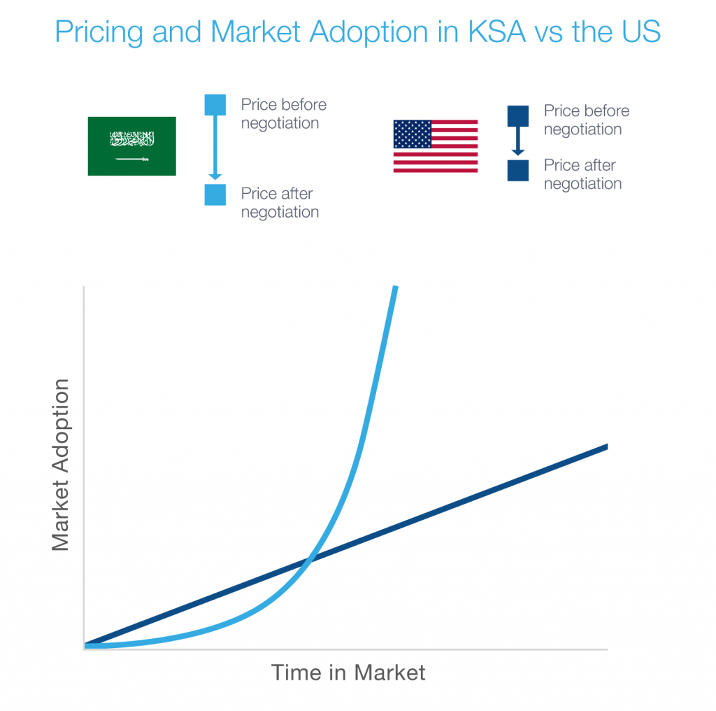 KSA Pricing and Market Adoption