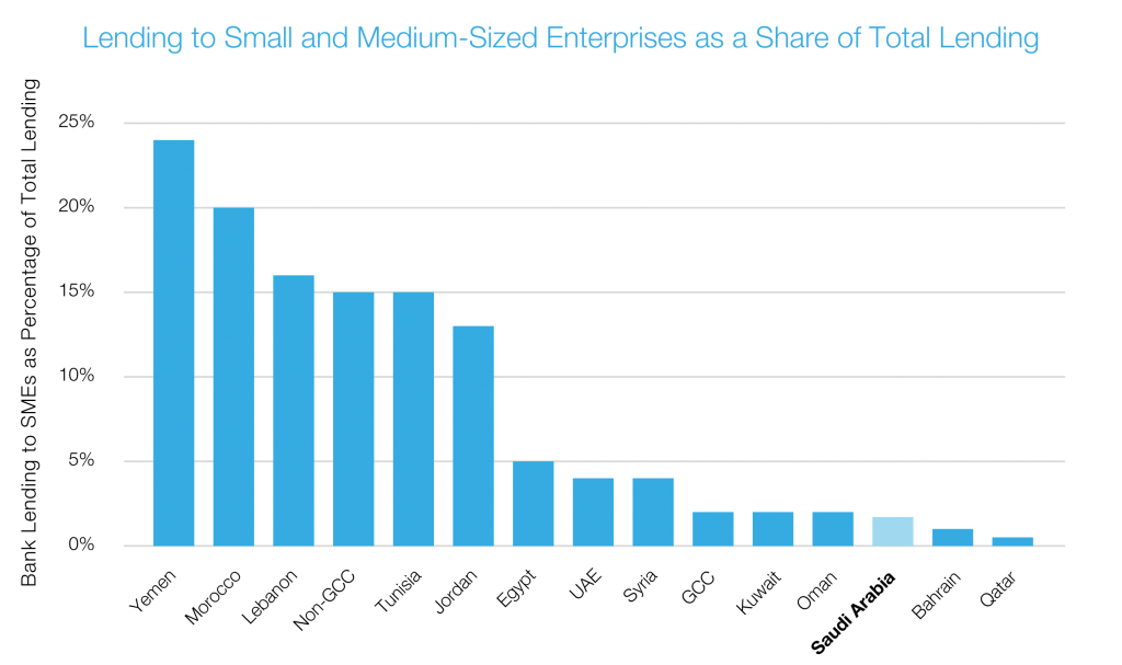 Lending to Small and Medium-Sized Enterprises as a Share of Total Lending