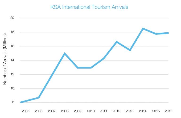 how many tourist visit saudi arabia each year