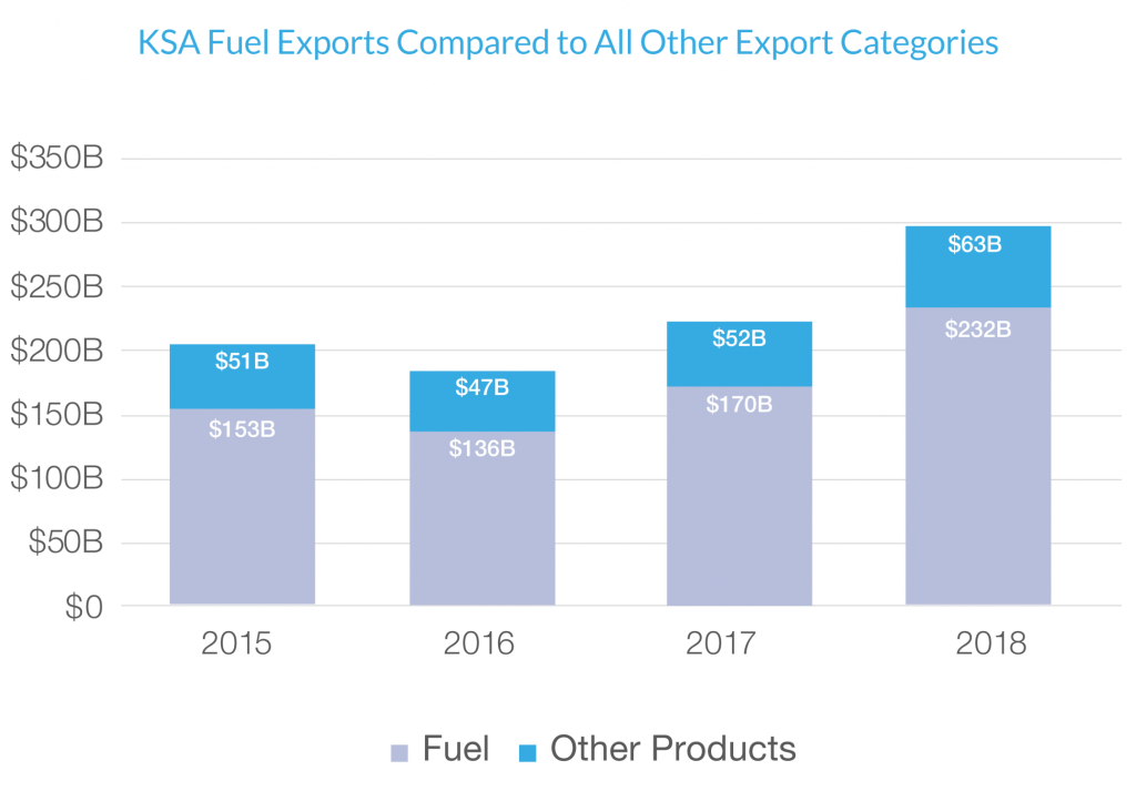 KSA Fuel Exports compared to All Other Export Categories