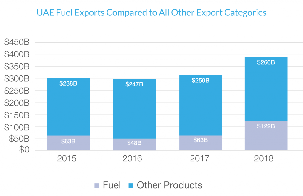 UAE Fuel Exports compared to All Other Export Categories