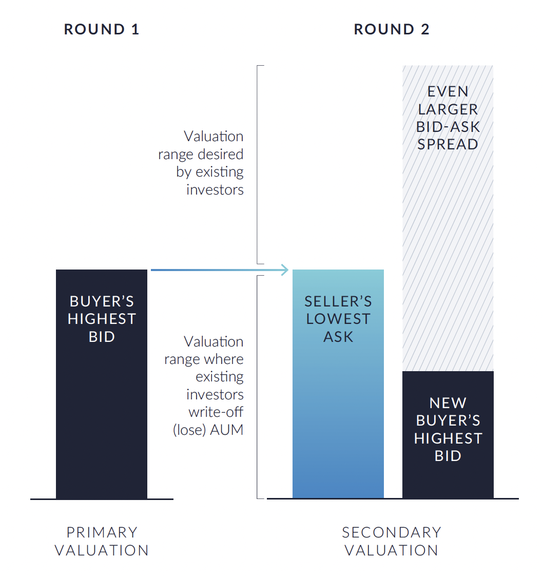 Primary and Secondary Valuation Differences Destroy Investor Returns